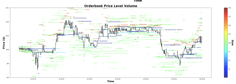 Visualization of the the order book in a simulated trading day in ABIDES. Note the mean-reverting nature of the price time series. Image produced by Mahmoud Mahfouz.
